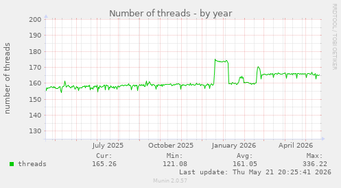 Number of threads