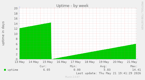 Uptime