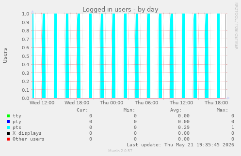 Logged in users