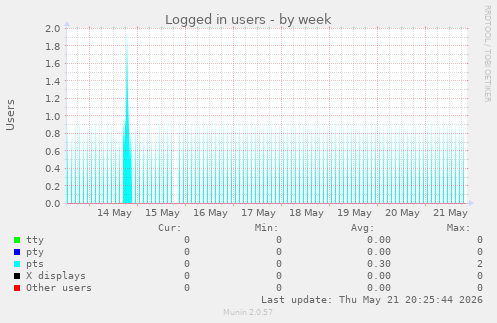Logged in users