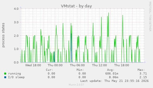 VMstat