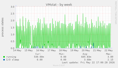 VMstat