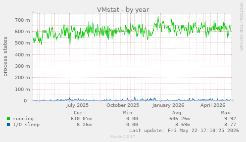 VMstat