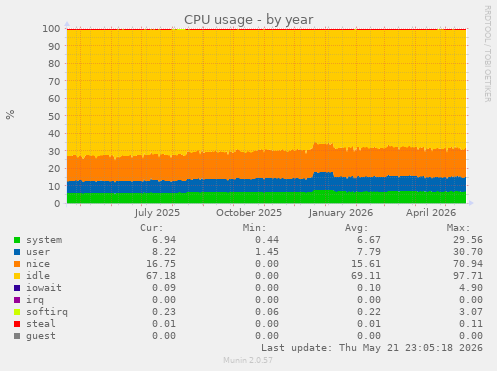 CPU usage