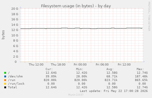Filesystem usage (in bytes)