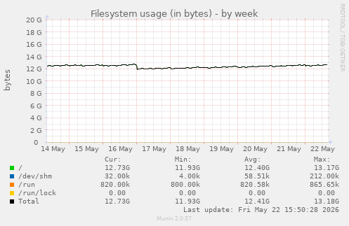 Filesystem usage (in bytes)