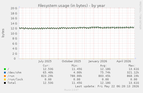 yearly graph