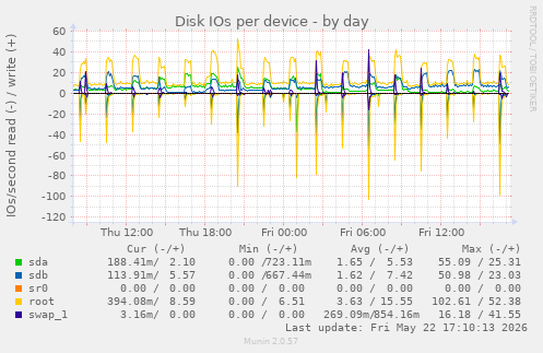 Disk IOs per device