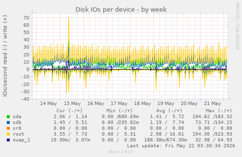 Disk IOs per device