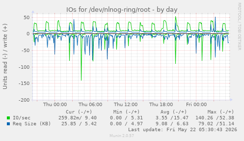IOs for /dev/nlnog-ring/root