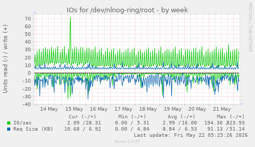 IOs for /dev/nlnog-ring/root
