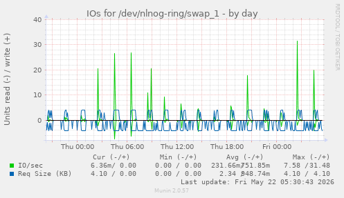 IOs for /dev/nlnog-ring/swap_1