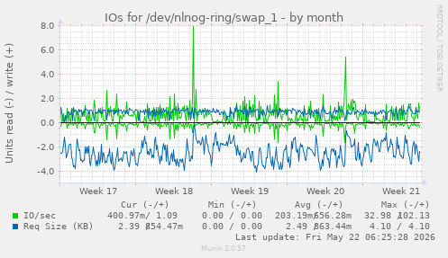 monthly graph