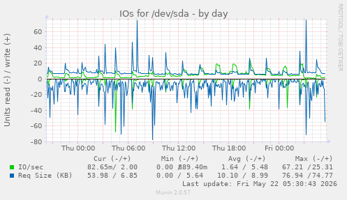 IOs for /dev/sda