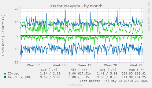 monthly graph