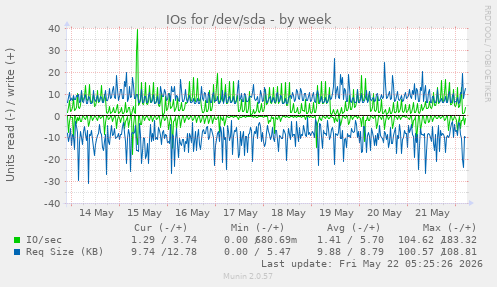 IOs for /dev/sda
