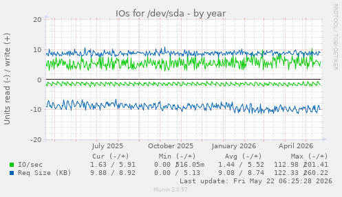yearly graph