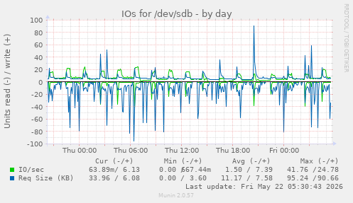 IOs for /dev/sdb