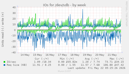 IOs for /dev/sdb