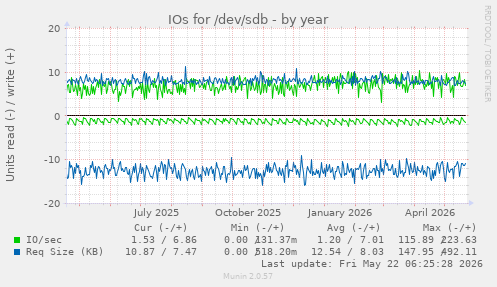 yearly graph