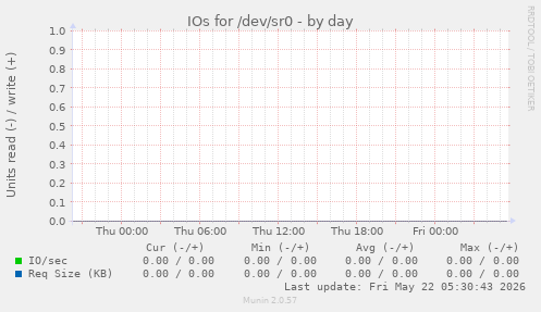 IOs for /dev/sr0