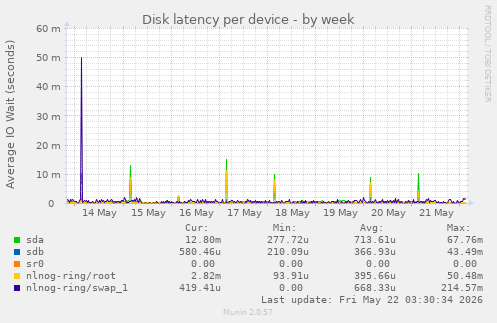 Disk latency per device