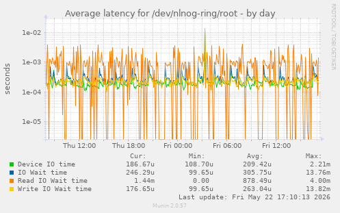 Average latency for /dev/nlnog-ring/root