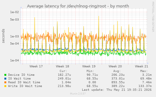 Average latency for /dev/nlnog-ring/root
