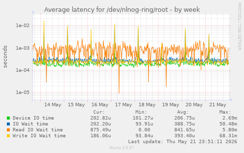 Average latency for /dev/nlnog-ring/root