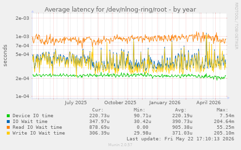 Average latency for /dev/nlnog-ring/root