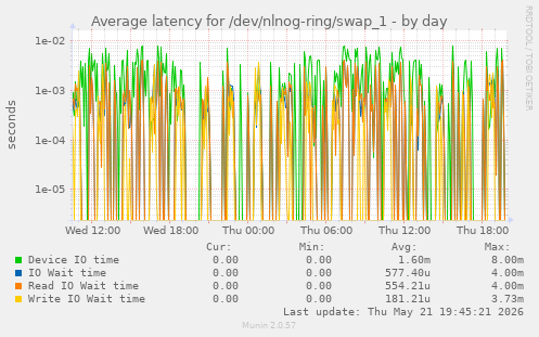 Average latency for /dev/nlnog-ring/swap_1