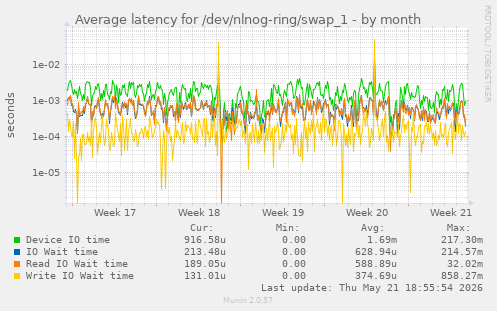 Average latency for /dev/nlnog-ring/swap_1