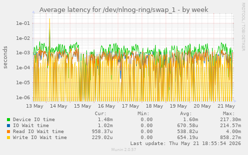 Average latency for /dev/nlnog-ring/swap_1