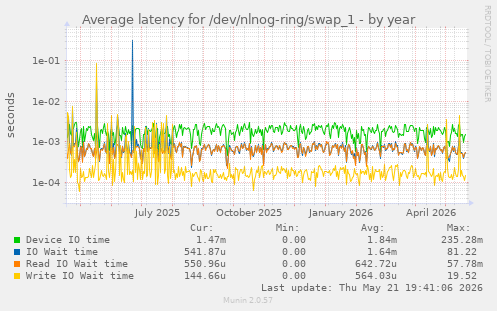 Average latency for /dev/nlnog-ring/swap_1