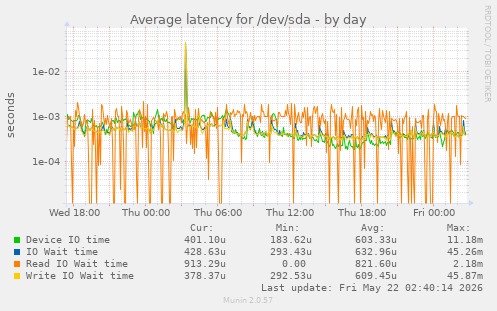 Average latency for /dev/sda