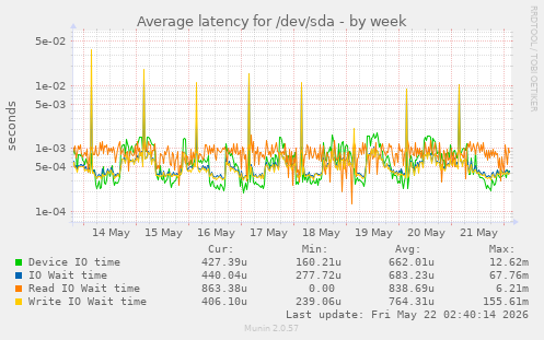 Average latency for /dev/sda