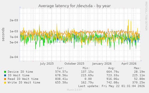yearly graph