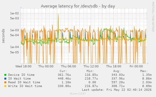Average latency for /dev/sdb