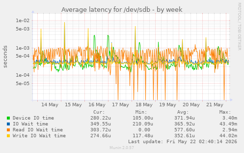Average latency for /dev/sdb