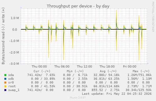 Throughput per device