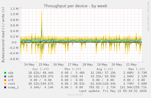 Throughput per device
