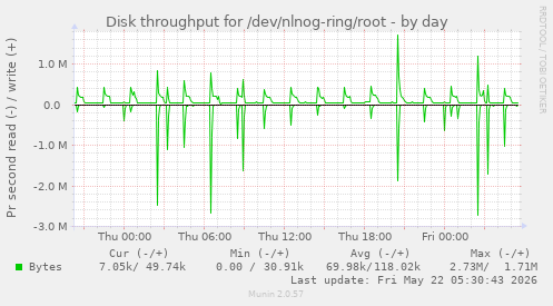 Disk throughput for /dev/nlnog-ring/root