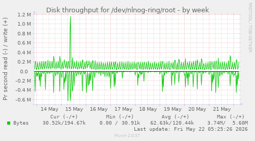 Disk throughput for /dev/nlnog-ring/root