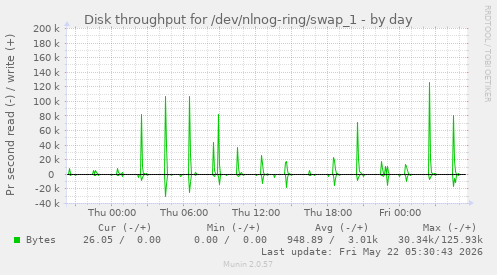 Disk throughput for /dev/nlnog-ring/swap_1