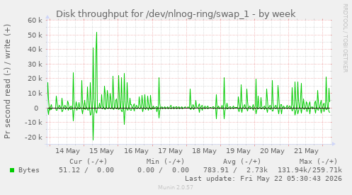 Disk throughput for /dev/nlnog-ring/swap_1