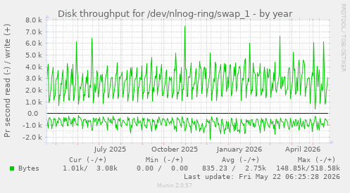 yearly graph