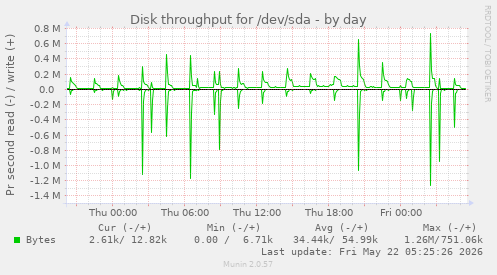 Disk throughput for /dev/sda