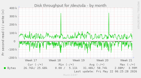 monthly graph
