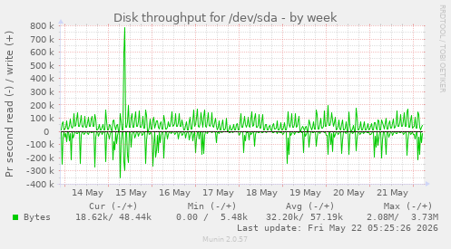 Disk throughput for /dev/sda