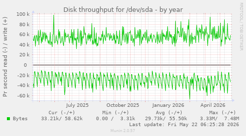 yearly graph
